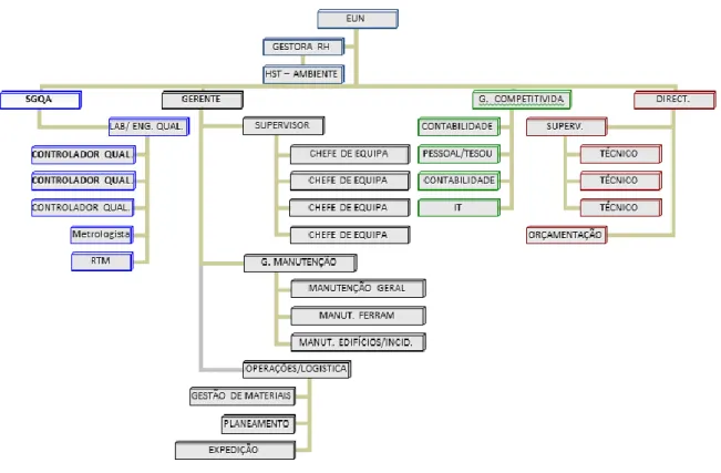 Figura 3. 6 - Organograma da Empresa Sodecia.