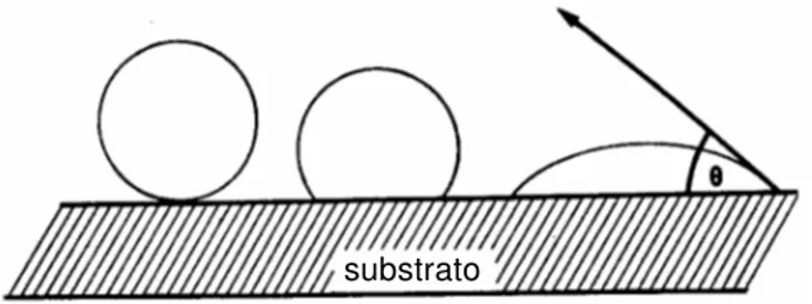 Fig. 2.1: Diferentes ângulos de contato entre substrato e líquidos. (adaptado de Ruyter, 1992 76 ) 