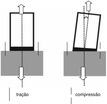 Fig. 2.4.c: Aplicação não-uniforme de tensão durante o teste de tração devido ao desalinhamento