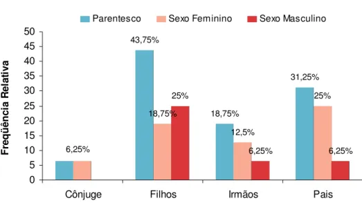 Figura  04  -  Distribuição  dos  familiares,  segundo  o  grau  de  parentesco,                São Paulo -2008 