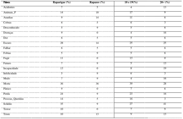 Tabela 9 - Palavras Referidas (em percentagem relativa), de acordo com o sexo e a idade dos  participantes, para o estímulo O Medo faz-me Pensar em… 