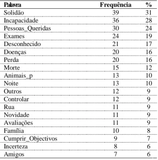 Tabela 17 – Palavras Referidas por ordem de frequência Quais as Situações/Contextos em que  mais frequentemente sentes Medo? 