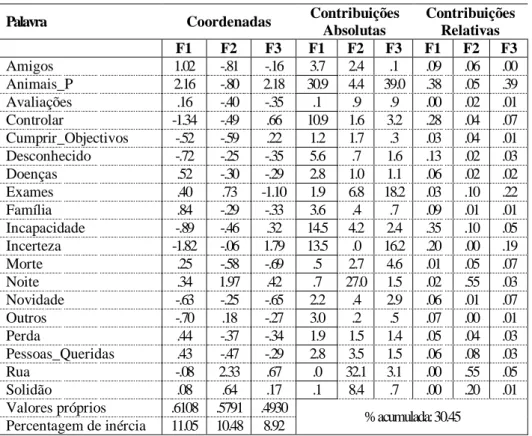 Tabela  18  -  Coordenadas,  Contribuições  Absolutas  e  Contribuições  Relativas  Quais  as  Situações/Contextos em que mais frequentemente sentes Medo?  