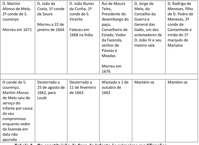 Tabela 3 – Da constituição da Casa do Infante às primeiras modificações 