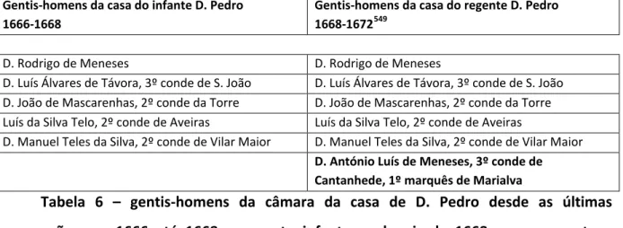 Tabela  6  –  gentis-homens da câmara da casa de D. Pedro desde as últimas  nomeações em 1666 até 1668, enquanto infante, e depois de 1668, como regente e  governador de Portugal 