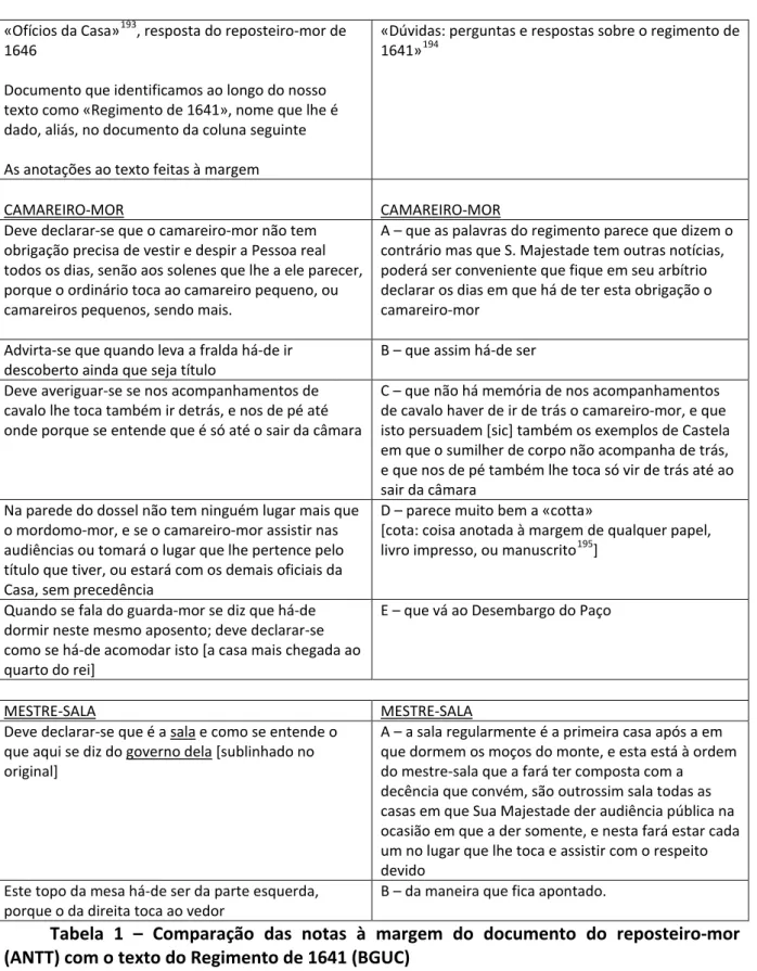 Tabela  1  –  Comparação das notas à margem do documento do reposteiro-mor  (ANTT) com o texto do Regimento de 1641 (BGUC) 