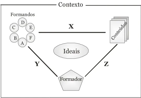 Figura 1.  Modelo Geral de Ensino (Fonte: Pratt, 2002)