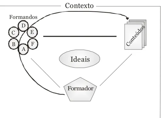 Figura 5. Perspectiva Desenvolvimentista  (Pratt, 2002)