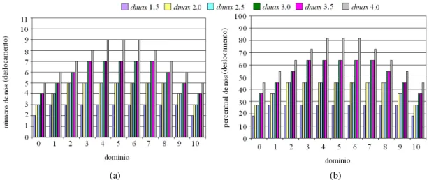 Figura 4.7  -  (a) Número e (b) percentual de nós no domínio de influência centrados no nó  empregando domínio com 11 nós e d max  igual a 1,5; 2,0; 2,5; 3,0; 3,5 e 4,0