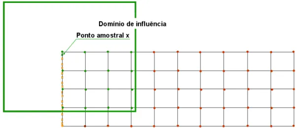 Figura 3.11 - Domínio de influência do primeiro ponto amostral de Gauss no contorno com  restrição aplicada