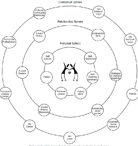 Figure 1. Couple Resource Map, reprinted with permission by Murray &amp; Murray Jr. (2004) 