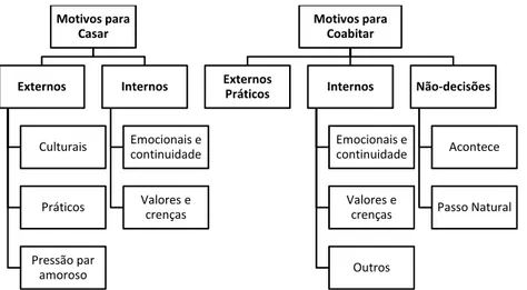 Figura 1. Síntese das categorias dos Motivos para Casar e Coabitar 