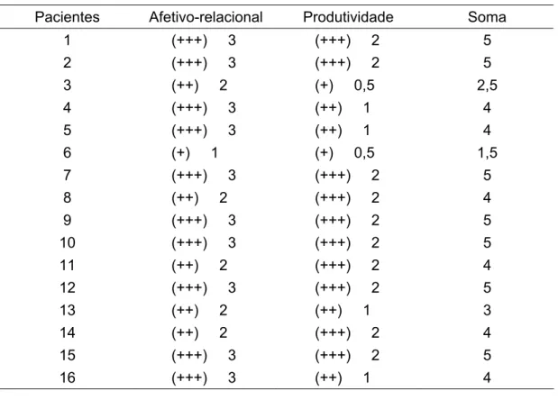 Tabela 2. Indicadores dos setores afetivo-relacional e produtividade 