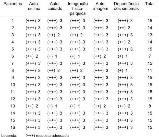Tabela 4. Indicadores do setor orgânico  Pacientes  Auto-estima   Auto-cuidado  Integração  físico-psíquica   Auto-imagem  Dependência dos sintomas  Total  1  (+++)  3  (+++)  3  (+++)  3  (+++)  3  (+++)  3  15  2  (+++)  3  (+++)  3  (+++)  3  (+++)  3  
