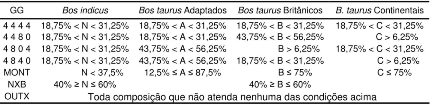 Tabela 1. Códigos dos grupos genotípicos avaliados e critérios utilizados para  classificar os animais em grupos genotípicos em função da composição  racial do sistema NABC 