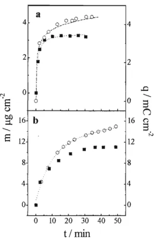 Figura  4.1.7:  Carga  (-)  e  massa  (O)  em  função  do  tempo.  Deposição  do  (5-NH2  1-NAP) em  (a):  na presença de HCSA 1 Mo  em  (b):  HCI  1 M
