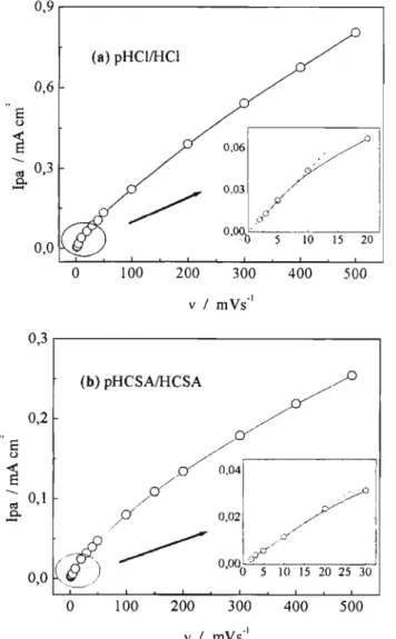Figura  4.2.4:  Corrente  de  pico  anódica  (Ipa)  em  função  da  velocidade  de  varredura  (v)