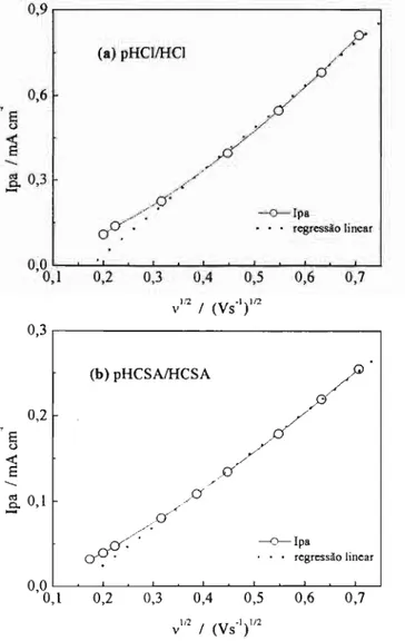 Figura  4.2.5: Corrente de  pico  anódica  (Ipa)  em  função  da  raiz  quadrada da  velocidade  de  varredura  (v 112 )
