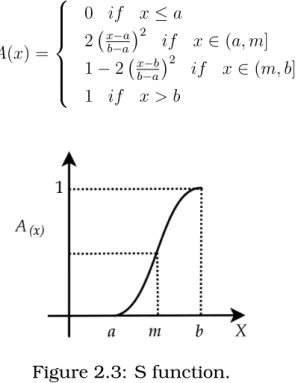 Figure 2.4: Gaussian membership function.