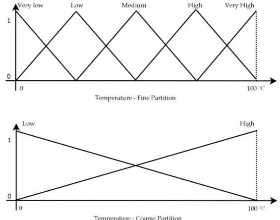 Figure 2.6: A fine and a coarse partition defining the linguistic variable Tem- Tem-perature.