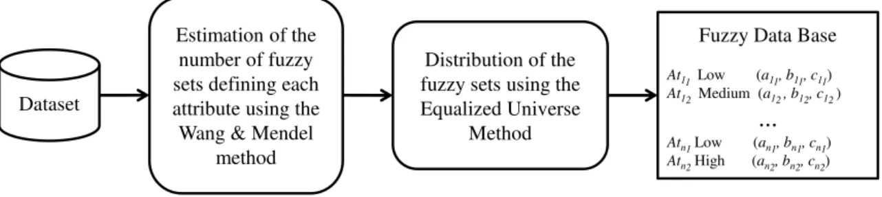Figure 3.1 illustrates the F UZZY DBD method considering the three afore- afore-mentioned approaches for the distribution of the fuzzy sets.