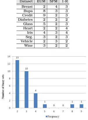 Table 3.3: Estimated number of fuzzy sets - F UZZY DBD.