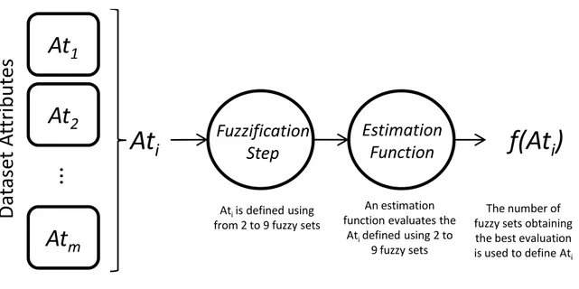 Figure 3.8: F UZZY DBD-II- Estimation of the number of fuzzy sets.
