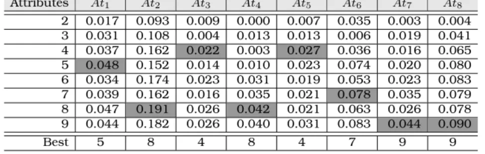 Table 3.4: Information gain rates for the Diabetes attributes. Attributes At 1 At 2 At 3 At 4 At 5 At 6 At 7 At 8 2 0.017 0.093 0.009 0.000 0.007 0.035 0.003 0.004 3 0.031 0.108 0.004 0.013 0.013 0.006 0.019 0.041 4 0.037 0.162 0.022 0.003 0.027 0.036 0.01