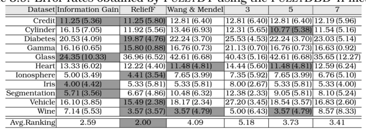 Table 3.9: Error rates obtained by F UZZY DT using the F UZZY DBD-II method.