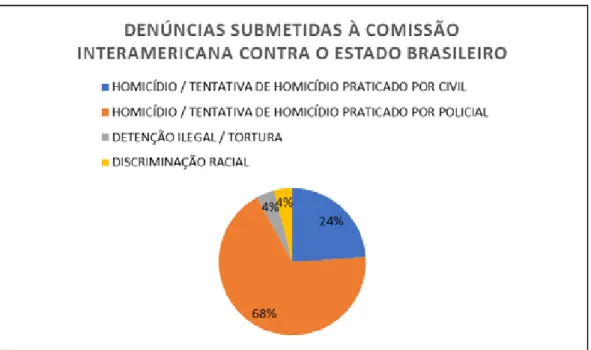 Gráfico 1 – Denúncias submetidas à Comissão Interamericana contra o Estado brasileiro