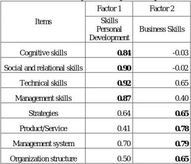 Table 1 outlines the items taken into account and that  were considered for the identification of the two factors