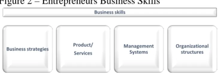 Figure 1 – Entrepreneurs Personal Skills  