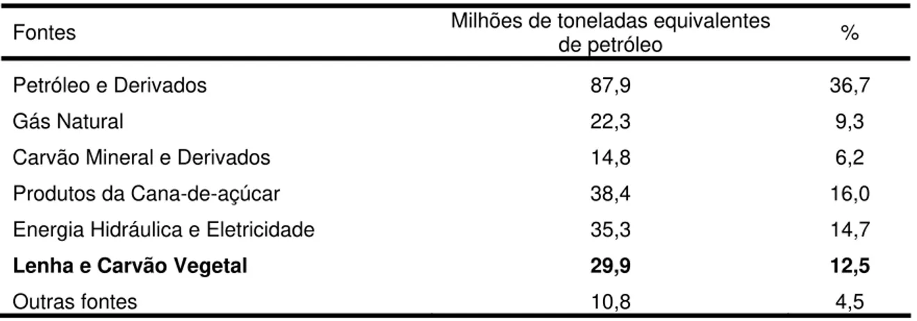 Tabela 1.1 - Oferta interna de energia no Brasil por fonte, ano base de 2007  Fontes  Milhões de toneladas equivalentes 