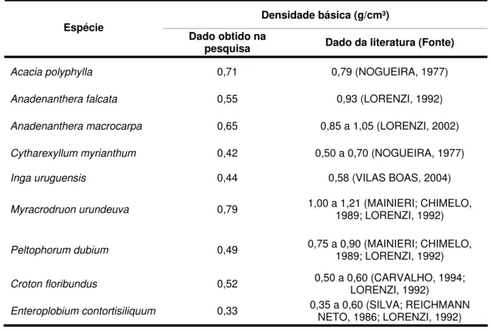 Tabela 2.5 - Comparação entre valores de densidade básica obtidos para madeiras estudadas e os  mencionados na literatura 
