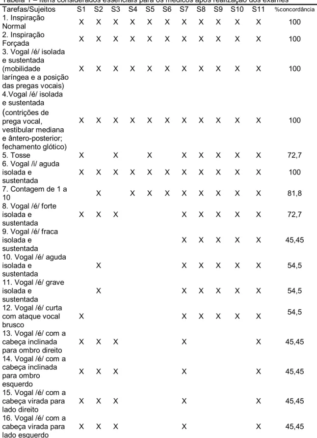 Tabela 1 – Itens considerados essenciais para os médicos após realização dos exames  Tarefas/Sujeitos  S1 S2 S3 S4 S5 S6 S7 S8 S9 S10 S11  %concordância  1