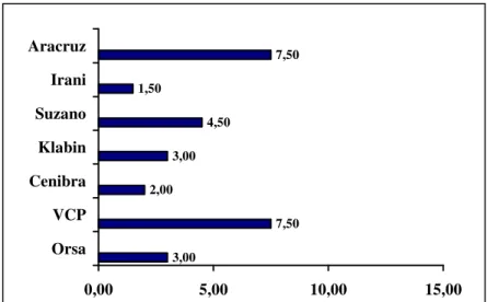 Gráfico 8 – Somatório de pontos informações econômicas de 2008  FONTE: elaborado pelo autor