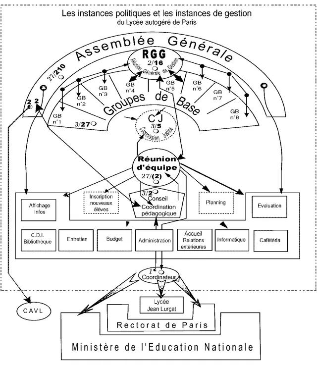 Figura 2 – Organograma: “Instâncias políticas e instâncias de gestão do Liceu Autogerido de Paris” 