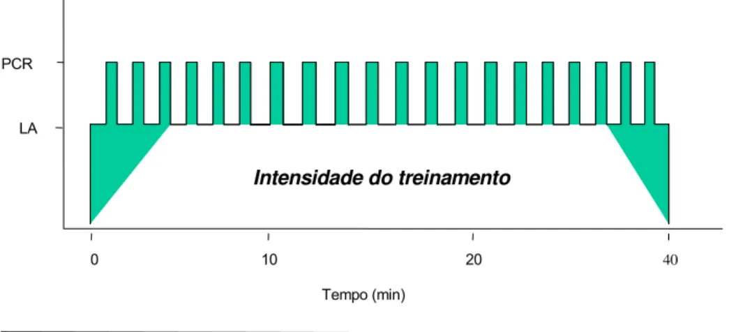 Figura 6. Treinamento físico intervalado; intensidade: 2 minutos no limiar anaeróbio (LA),  alternado com 1 minuto no ponto de compensação respiratória (PCR); duração: 40 minutos.