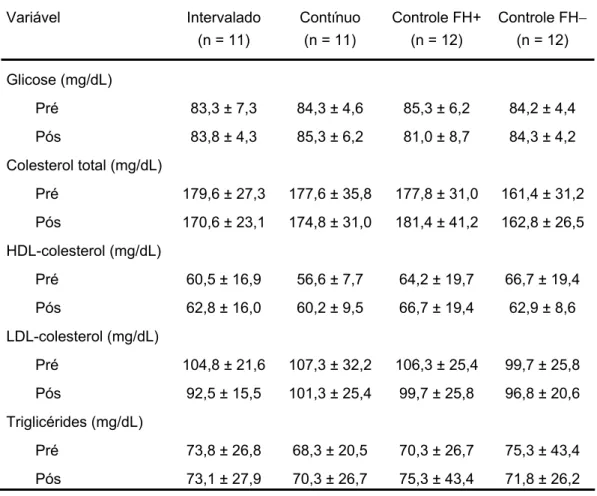 Tabela 3: Glicemia, colesterol e triglicérides pré e pós-seguimento. 