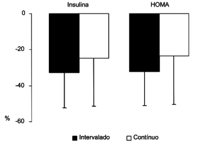 Figura 7. Redução percentual da insulina e razão insulina/glicose após 16  semanas de treinamento
