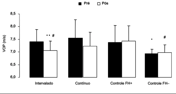 Figura 8. Velocidade de onda de pulso (VOP) pré e pós-seguimento. * diferença significativa dos três grupos  filhos de hipertenso pré-seguimento (p &lt; 0,05);  #  diferença significativa de Controle FH+ pós-seguimento (p 