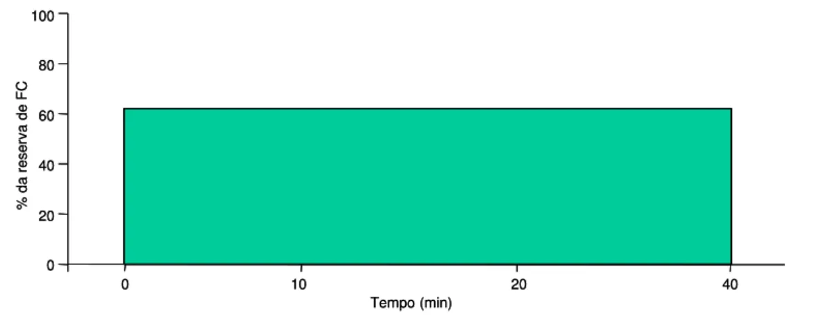 Figura 4. Esquema gráfico da atividade física contínua, duração de 40 minutos e intensidade de 60%