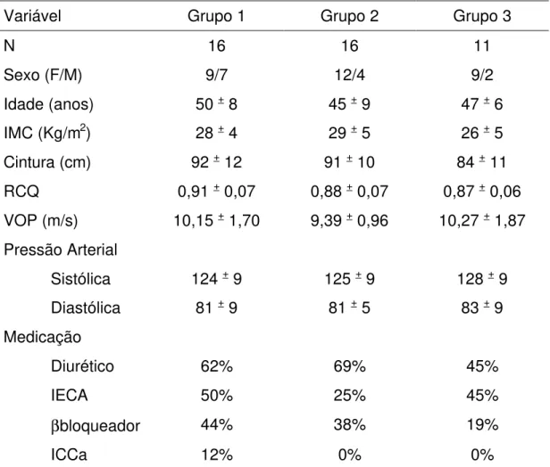 Tabela 2 – Características basais dos 43 pacientes que completaram o estudo