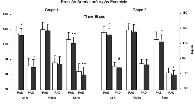 Figura 6. Pressão arterial pré e pós sessão de exercício; G1: exercício contínuo; G2: exercício intervalado; PAS: pressão arterial sistólica; PAD: pressão arterial diastólica; 24 h: média da pressão arterial durante 24 horas; Vigília: média da pressão arte