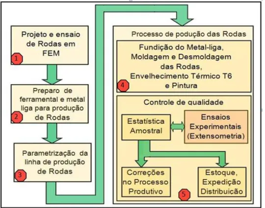 Figura 1  –  Diagrama de produção auxiliado por FEA. 