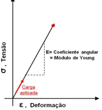 Figura 3  –  Gráfico tensão x deformação e módulo de Young [15]. 