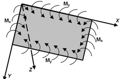 Figura 8  –   Momento fletor atuando sobre uma placa fina [16]. 