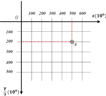 Figura 10  –   Representação gráfica do ciclo de Mohr para a magnitude de deformação [22]