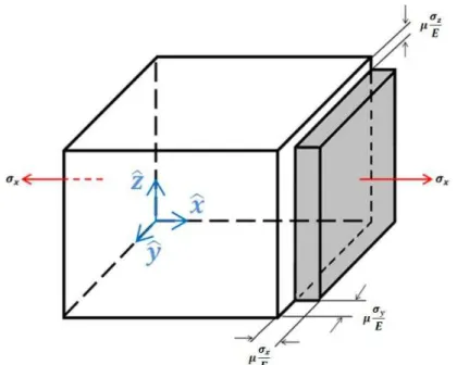 Figura 13  –   Deformação por unidade cúbica de volume em tensão uniaxial [20].  