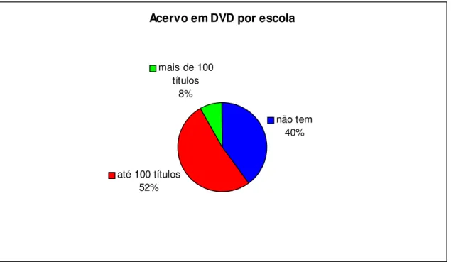 Gráfico 5 – Acervo de DVD por escola 